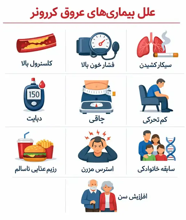 تشخیص و درمان تخصصی گرفتگی عروق کرونر تشخیص و درمان بیماری های عروق کرونر | عوامل موثر بر بروز بیماری