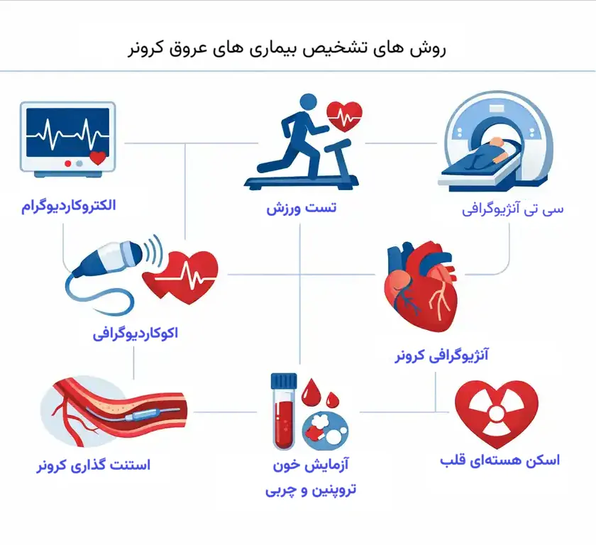 تشخیص و درمان تخصصی گرفتگی عروق کرونر تشخیص و درمان بیماری های عروق کرونر | اینفوگرافیک روشهای تشخیص