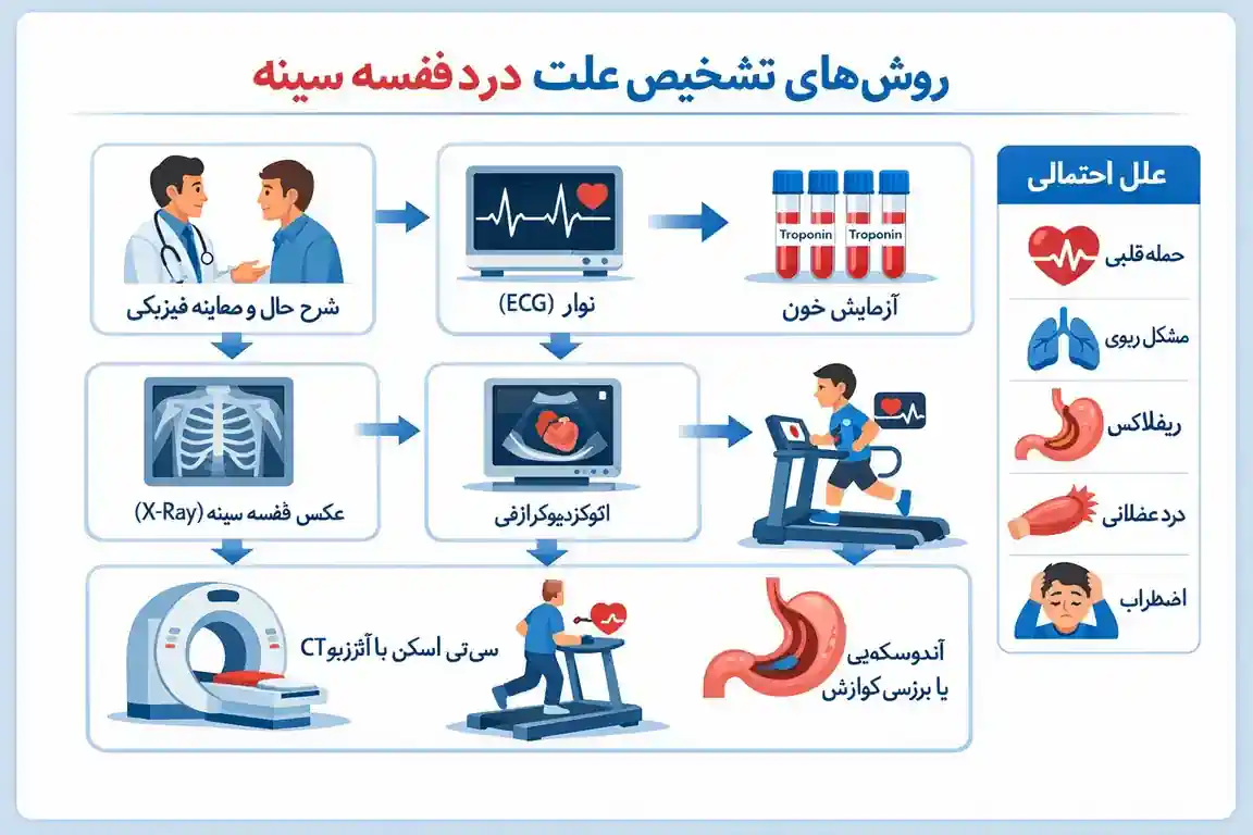 تشخیص علت و درمان درد قفسه سینه تشخیص و درمان درد قفسه سینه | روشهای درمان و اینفوگرافیک الگوریتم تشخیص و درمان