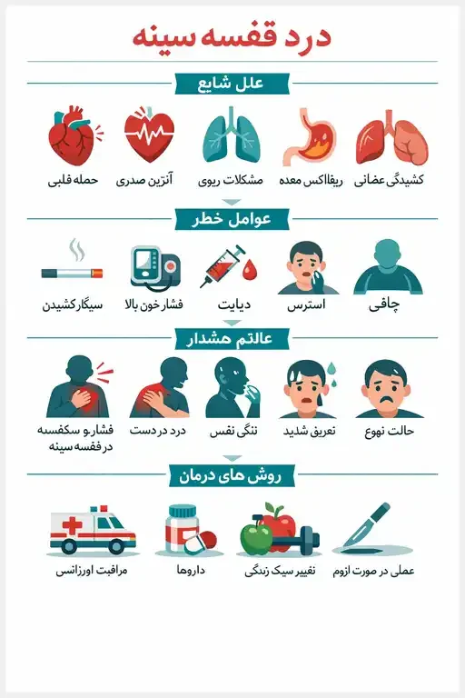 تشخیص علت و درمان درد قفسه سینه تشخیص و درمان درد قفسه سینه | علل اصلی و عوامل