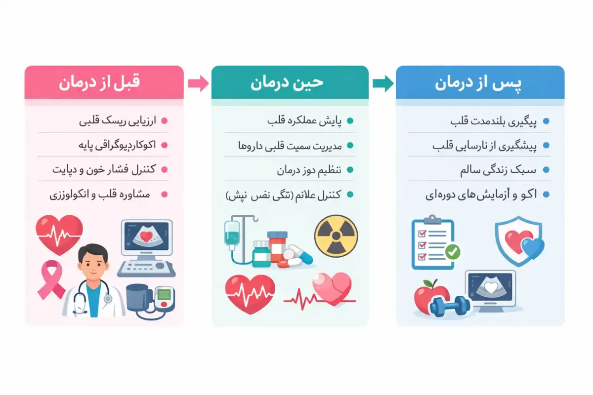 سرطان سینه | اقدامات کاردیولوژیست پیش، حین و پس از درمان سرطان