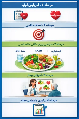 مشاوره تغذیه تخصصی قلب و عروق مشاوره تغذیه تخصصی قلب و عروق | مراحل اصلی فرآیند برنامه ریزی و پیگیری