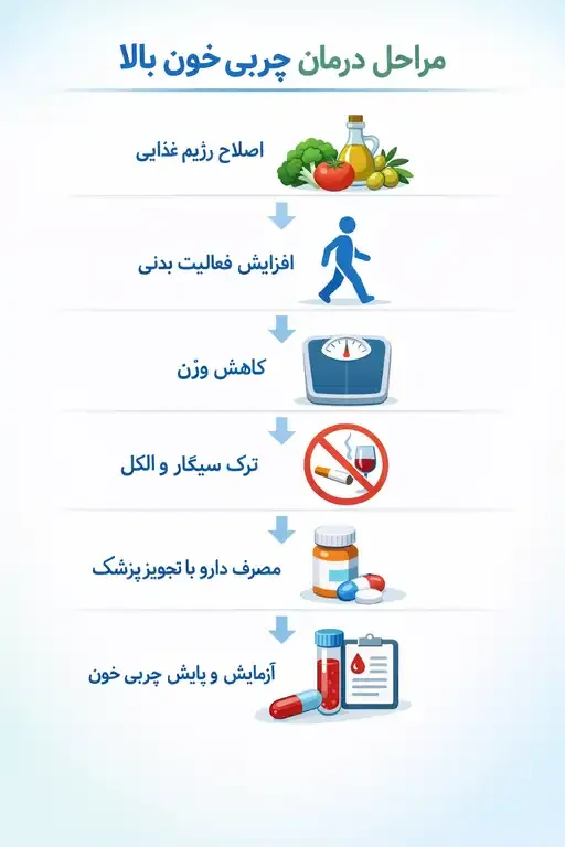 تشخیص و درمان چربی خون چربی خون بالا | روشهای کنترل و نقش مشاوره پزشکی