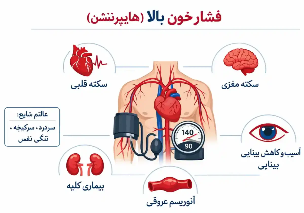درمان فشار خون بالا درمان فشار خون بالا | نشانه ها و عوامل بیماری های دیگر