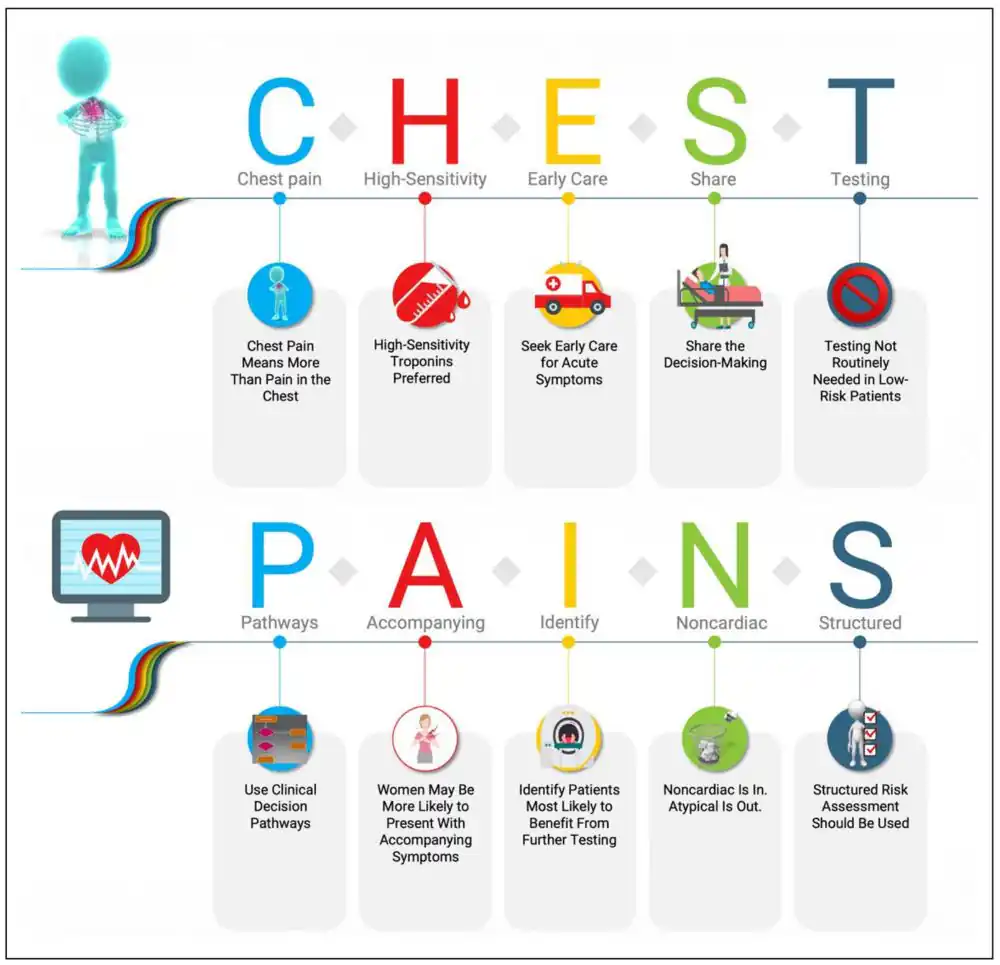 الگوریتم برخورد با درد قفسه سینه