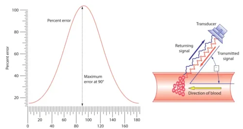 وقتی پرتو داپلر کاملاً موازی با جهت جریان خون باشد، تغییر فرکانس داپلر (Doppler shift) با بیشترین دقت محاسبه میشود. اما با افزایش زاویهٔ بین پرتو و جریان خون، مقدار داپلر شیفت اندازهگیریشده بهصورت تدریجی کاهش مییابد. این خطا از نظر بالینی ناچیز است، مشروط بر اینکه زاویه کمتر از ۲۰ درجه باشد.