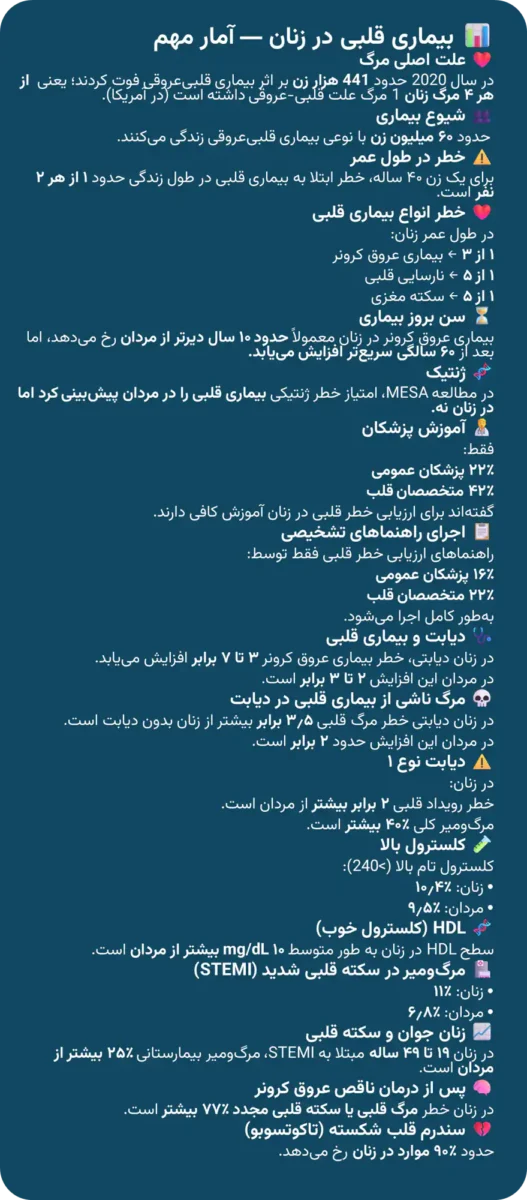 تفاوت بیماری قلبی در زنان؛ علل، هشدارها و نشانههای خاموش قلب زنان | تفاوت های آماری از مطالعات انجام شده در ایالات متحده