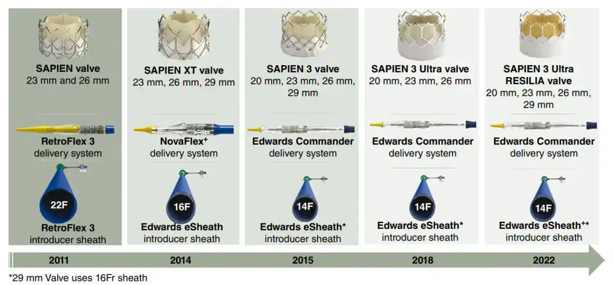 آنژیوگرافی تکامل دریچههای SAPIEN قابل اتساع با بالون (Balloon‑Expandable) ساخت شرکت Edwards Lifesciences، سیستمهای انتقال دریچه و سازگاری آنها با شیتها از زمان اولین تأییدیه FDA تا نسلهای فعلی.