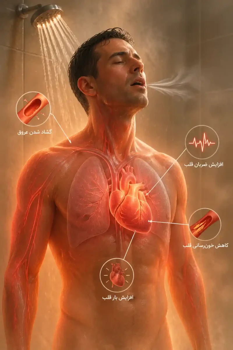 درد قفسه سینه هنگام دوش آب گرم: چرا آب گرم میتواند درد را بیشتر کند؟ دوش آب گرم خاصه در بیماران قلبی، چه تغییرات قلبی-عروقی را بهمراه دارد.