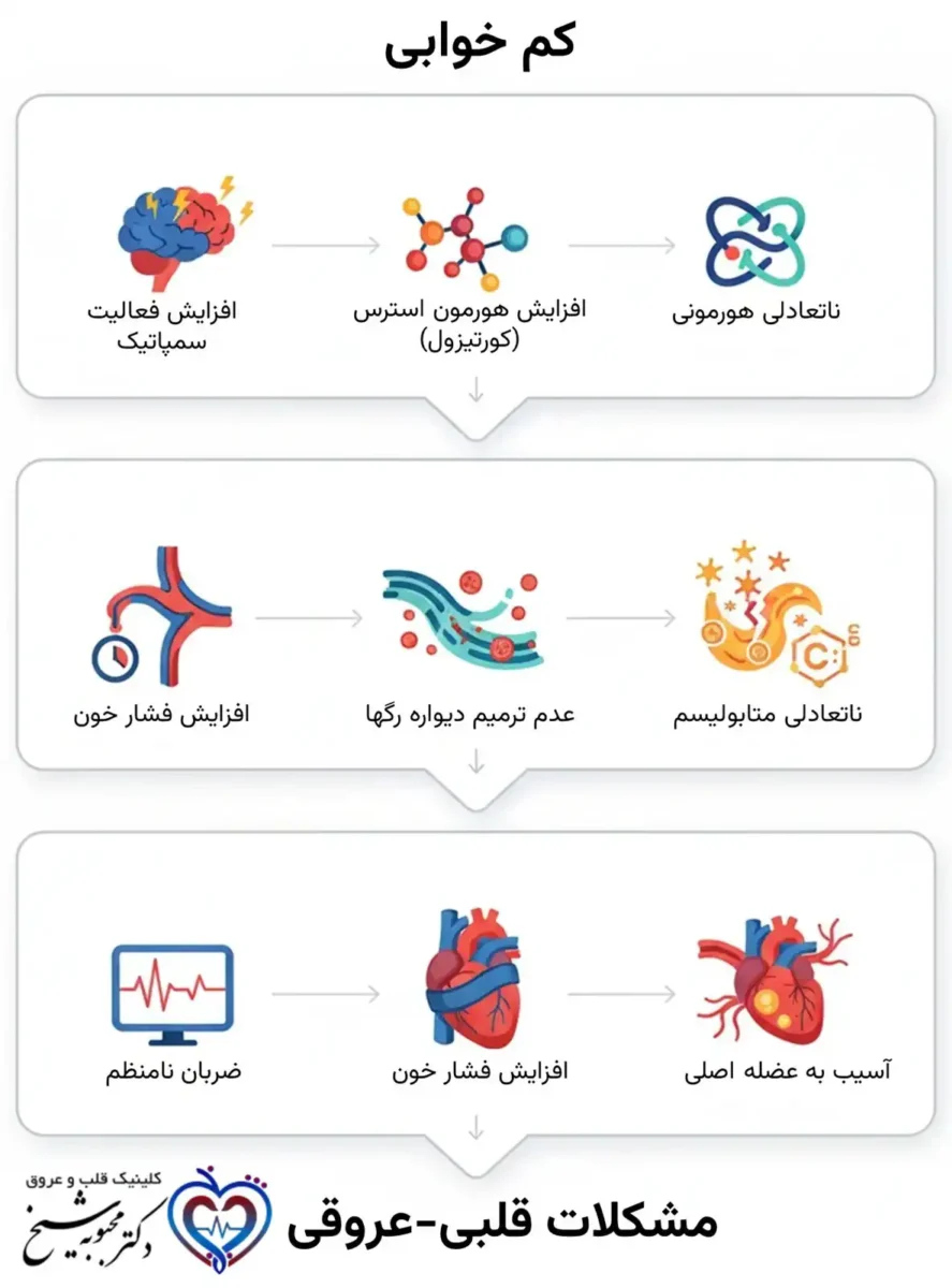 چرا کمخوابی باعث درد قفسه سینه میشود؟ راهنمای کامل ارزیابی کمخوابی و قلب | نقش خواب بر استراحت و تنظیم عملکرد روزانه قلب و عروق به زبان ساده