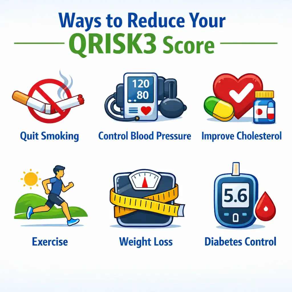 محاسبه آنلاین ریسک بیماری قلبی با QRISK3 | تخمین خطر سکته قلبی و مغزی در ۱۰ سال آینده QRISK3 | روشهای کاهش ریسک قلبی مطابق شاخصه های موثر بر این مدل