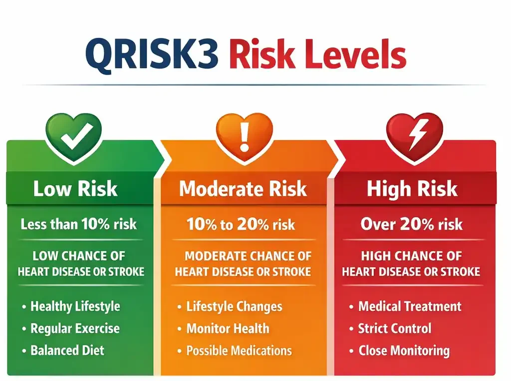 محاسبه آنلاین ریسک بیماری قلبی با QRISK3 | تخمین خطر سکته قلبی و مغزی در ۱۰ سال آینده QRISK3 | نحوه طبقه بندی ریسک و رنگ بندی در مقاله