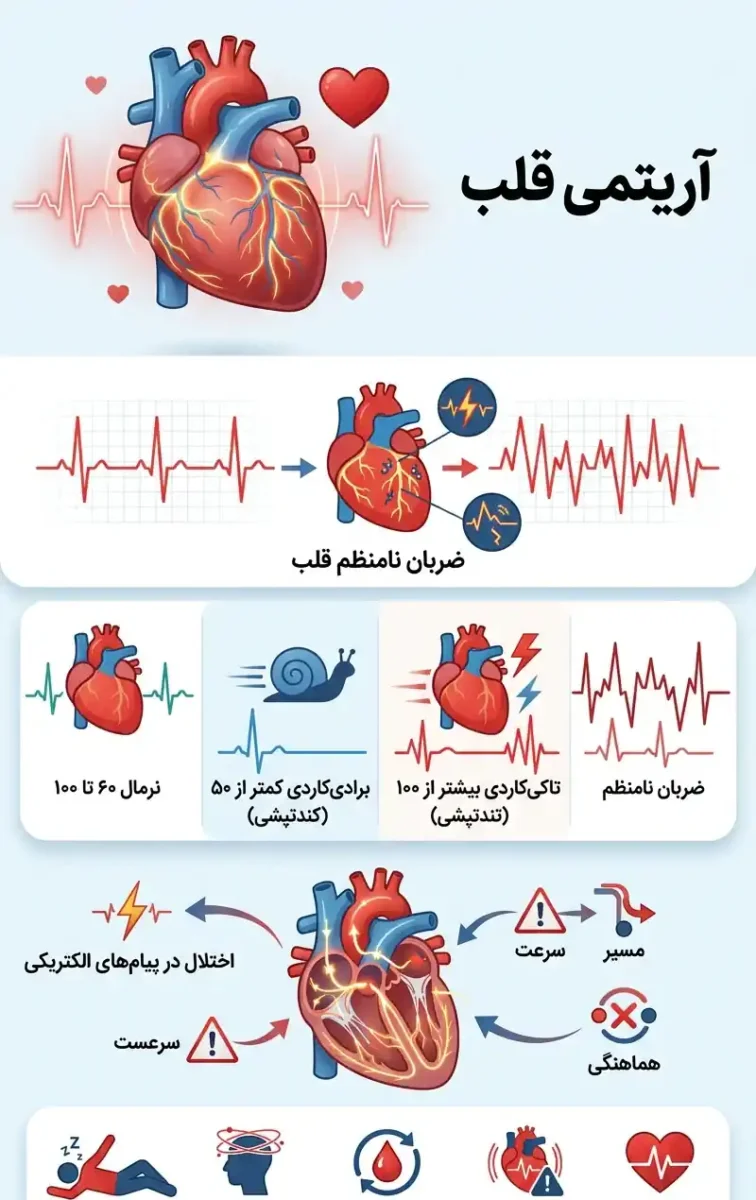 آریتمی قلبی چیست؟ تعریف، علل، علائم و روشهای درمان آریتمی | اینفوگرافیک تعریف تندتپشی (تاکیکاردی)، کندتپشی ( برادیکاردی) و تپشهای نامنظم. عوارض احتمالی آریتمی یا ضربان نامنظم