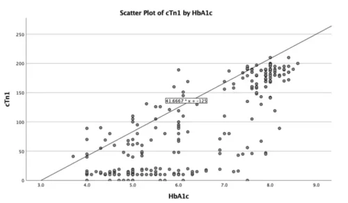 نقش HbA1c و تروپونین در پیشبینی شدت بیماری قلبی و خطر مرگومیر در بیماران ACS همبستگی دو تست مورد بررسی دکتر محبوبه شیخ و همکاران