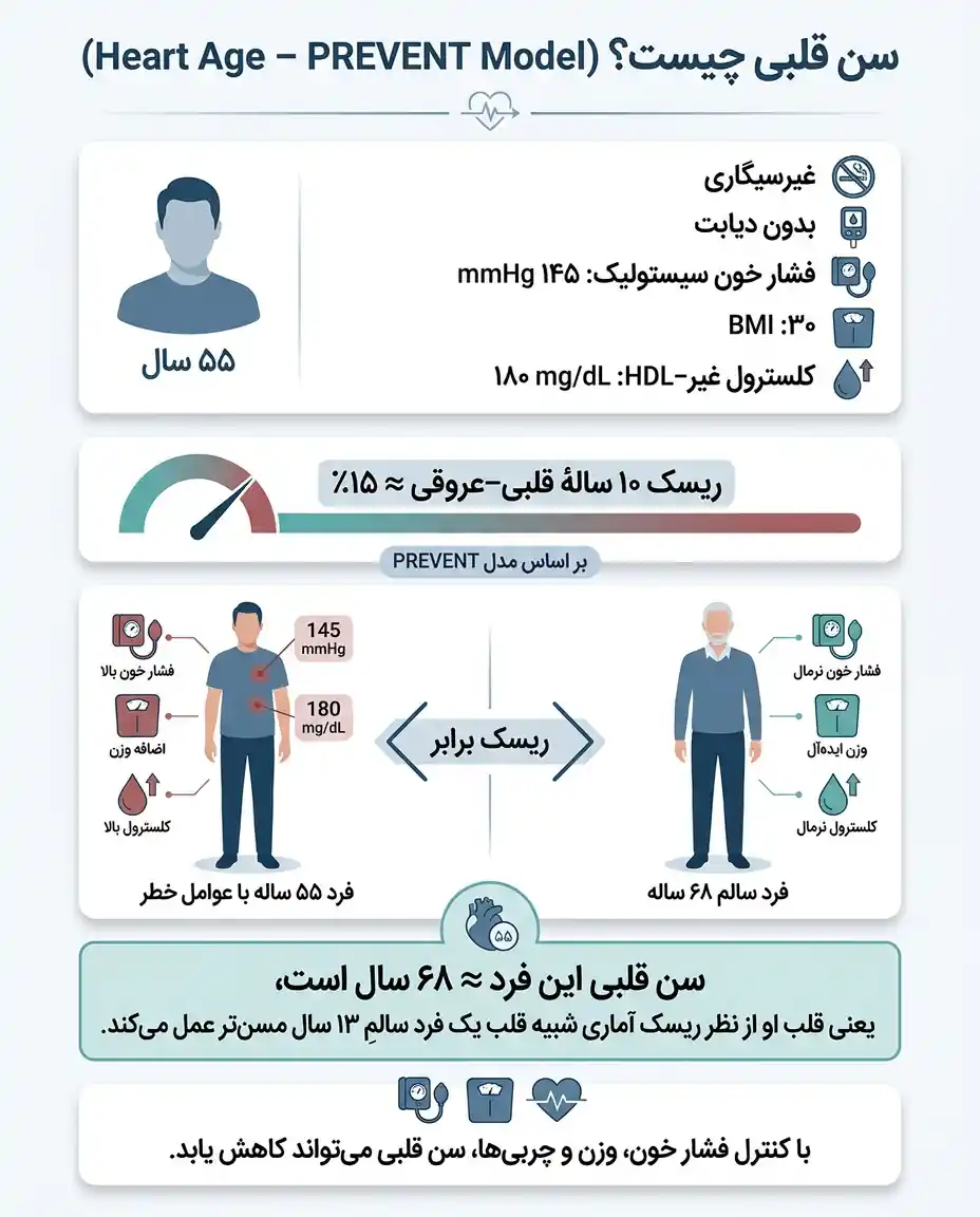 مدل PREVENT انجمن قلب امریکا برای محاسبه ریسک قلبی-عروقی و تخمین آنلاین سن قلبی PREVENT | نقش مدلهای ارزیابی ریسک در ترغیب و انگیزش افراد به اصلاح سبک زندگی با استفاده از اعداد، آمار و ارجاع به تکرارپذیری گذشته