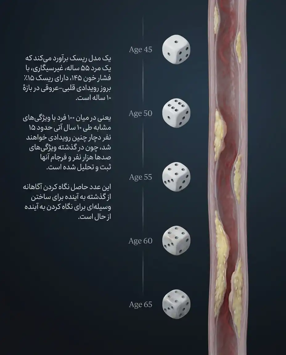 مدل PREVENT انجمن قلب امریکا برای محاسبه ریسک قلبی-عروقی و تخمین آنلاین سن قلبی PREVENT | تعریف تمثیلی از درهم بافتگی مفهوم ریسک و زمان و اعلام ریسک در بازه های زمانی مختلف