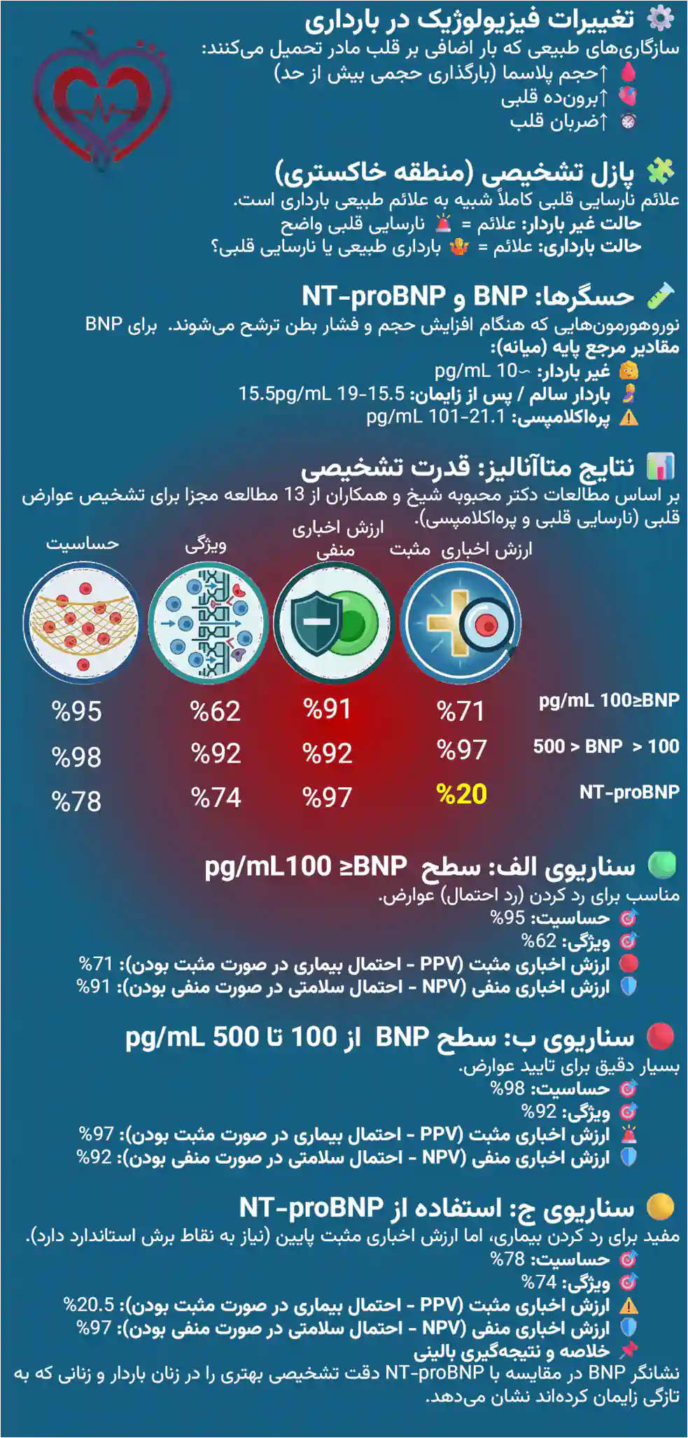 ارزیابی شاخصهای متداول عوارض قلبی (BNP ، NT-ProBNP) در بارداری | نتایج یک فراتحلیل از دکتر محبوبه شیخ دقت تشخیصی BNP | اینفوگرافیک خلاصه مطالعات متاآنالیز در مورد شاخص های تشخیصی BNP و NT-ProBNP در بارداری