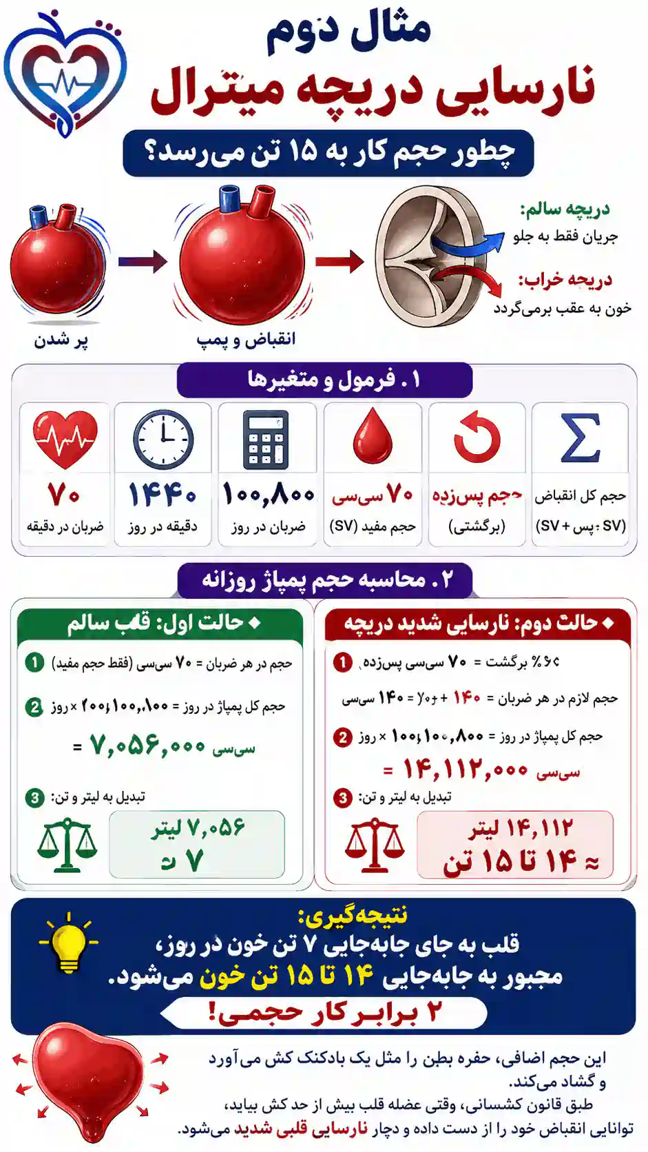 دریچههای قلب چه ارتباطی به نارسایی قلبی دارند؟ نارسایی دریچه و نارسایی قلبی، ارتباط ریاضی و فیزیک پایه همودینامیک
