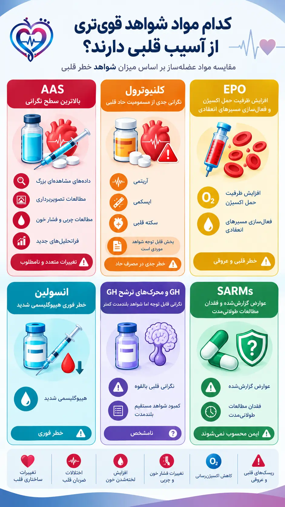 بدنسازی و قلب | بررسی علمی اثر داروها و مواد افزایشدهنده حجم عضلات بر قلب و عروق قلب و بدنسازی | میزان آسیب مواد مصرفی مختلف بر سلامتی قلب و عروق